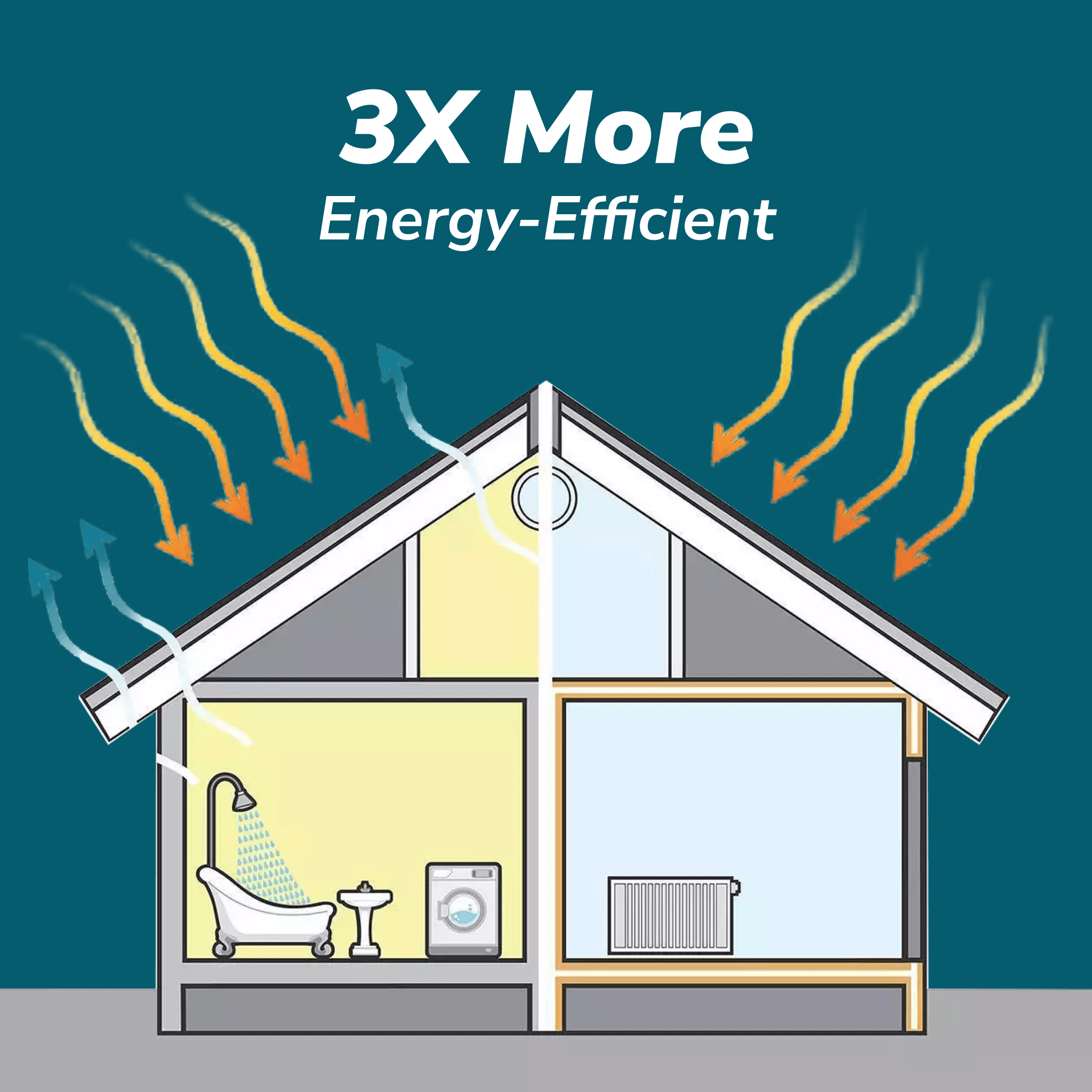 cross-section diagram of a modern ADU demonstrating "3X More Energy-Efficient" performance, using arrows to visualize thermal regulation, heat retention, and optimized utility usage throughout the home